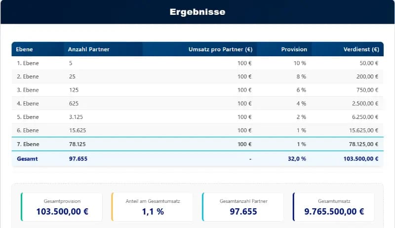 Das Unilevel-Provisionsmodell – Einfach und Fair